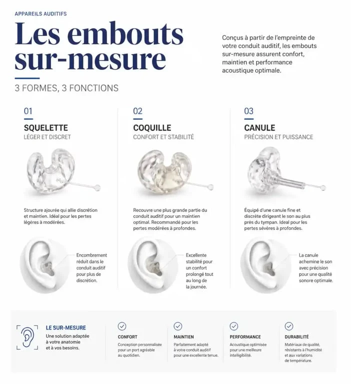 Différents types d'embouts sur-mesure pour appareil auditif