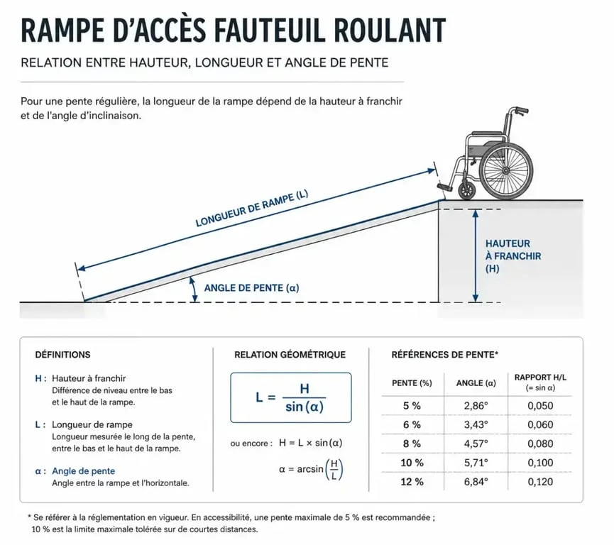 Schéma de calcul de longueur pour rampe fauteuil roulant