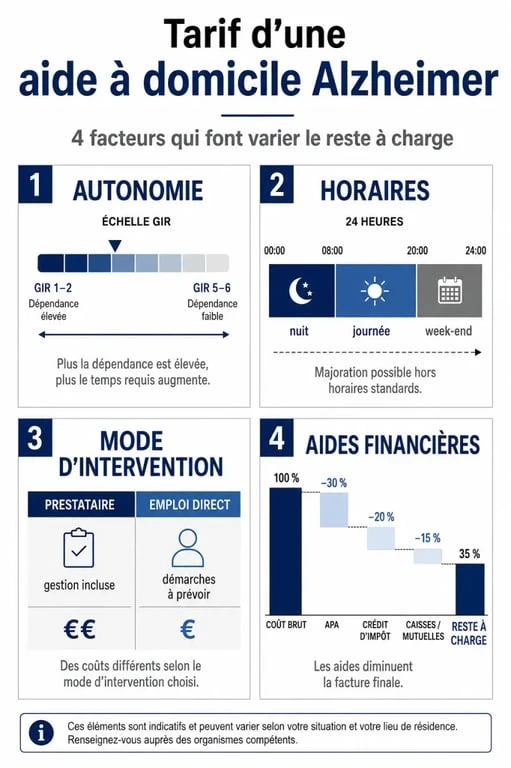 Tarif aide à domicile alzheimer : schéma des facteurs de prix et du reste à charge
