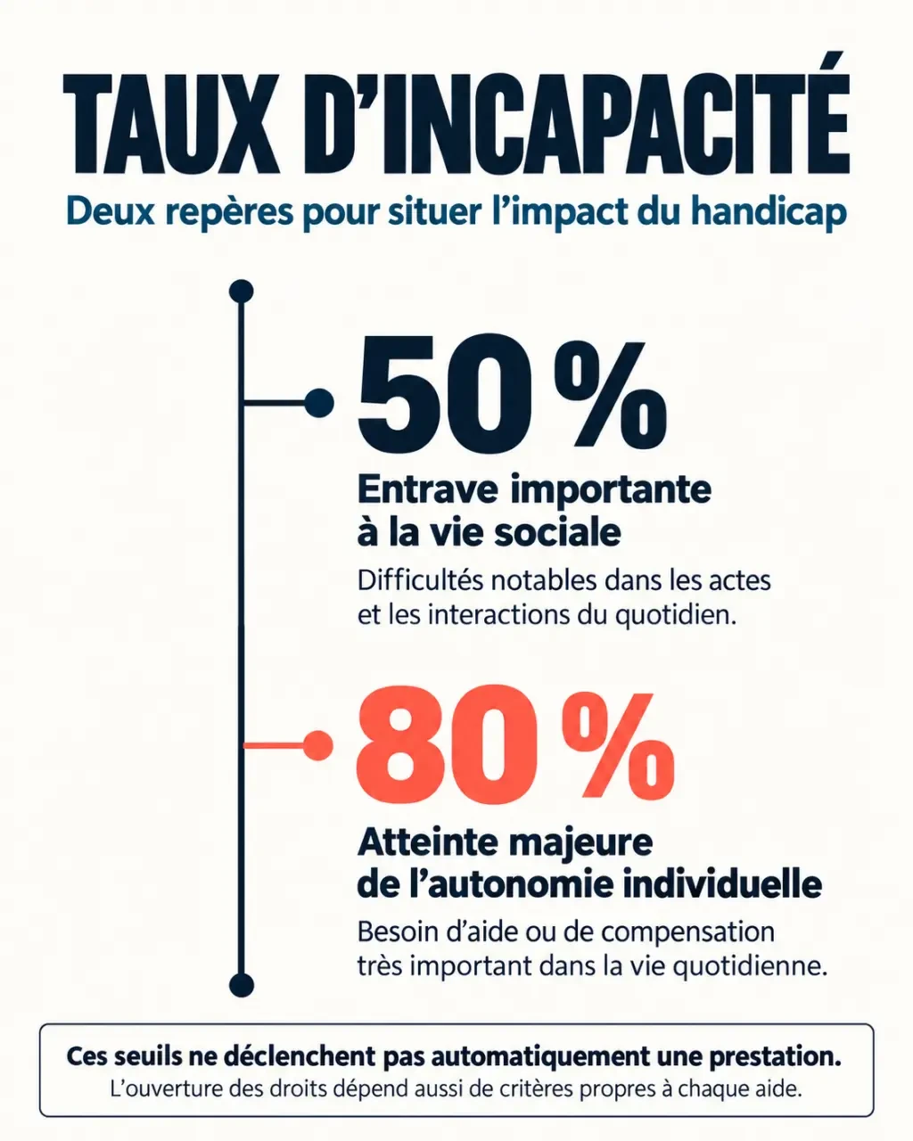 Infographie handicap taux d’incapacité : seuils de 50 % et 80 %