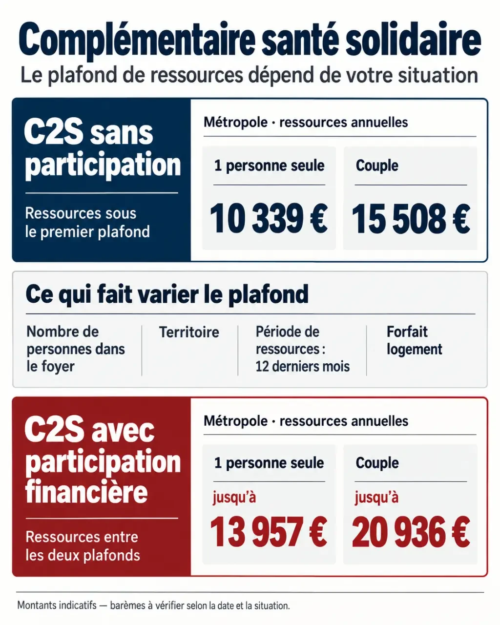 Infographie sur le plafond de la complémentaire santé solidaire selon les ressources et la composition du foyer