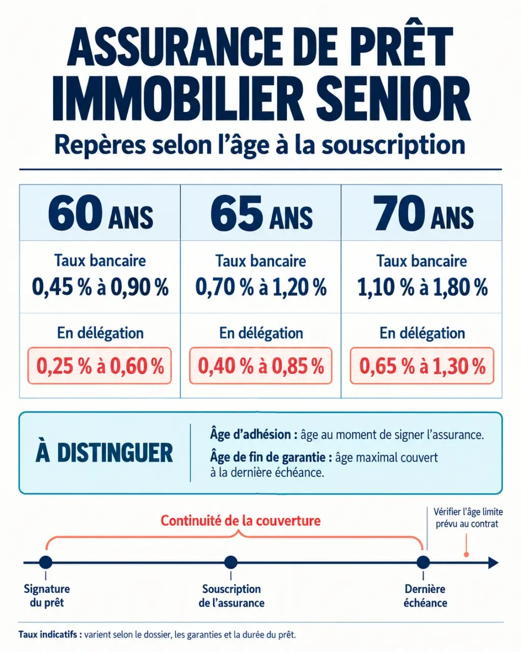 Infographie comparative sur l’assurance pret immobilier senior selon l’âge, le coût et la durée de couverture