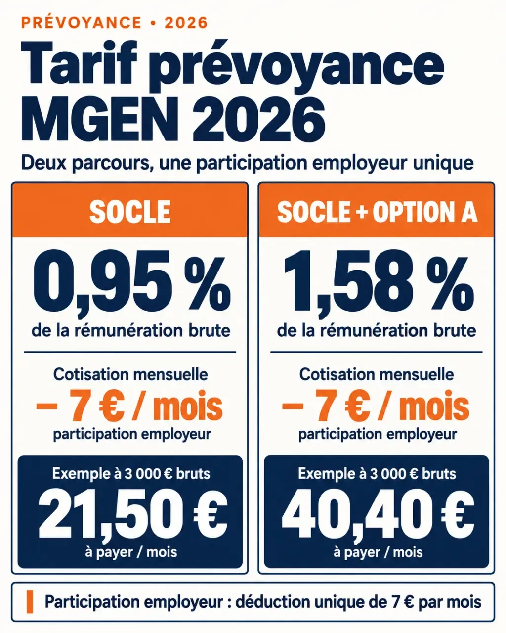 Infographie du tarif prévoyance MGEN 2026 avec socle, option A et participation employeur de 7 euros