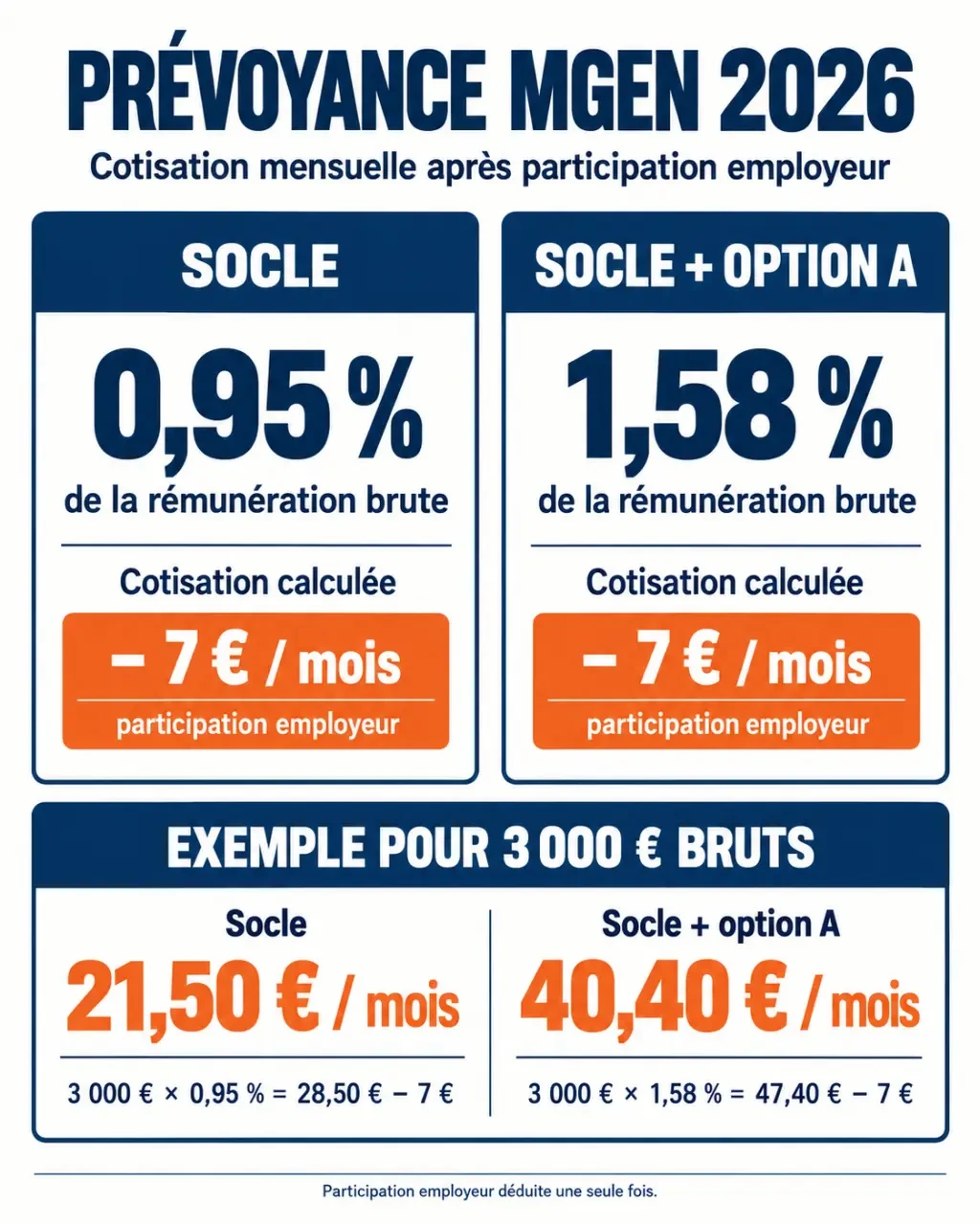 Infographie du tarif prévoyance MGEN 2026 avec socle, option A et participation employeur de 7 euros